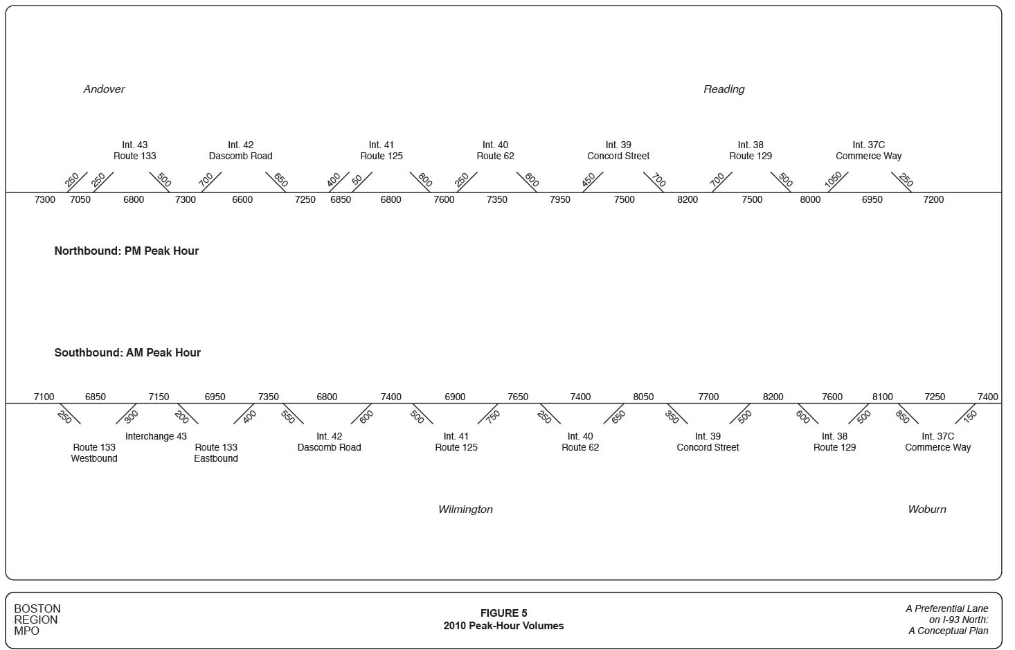 FIGURE 5. 2010 Peak-Hour Volumes
Figure 5 shows the peak-hour volumes for the PM peak hour northbound, and the AM peak hour southbound. 
